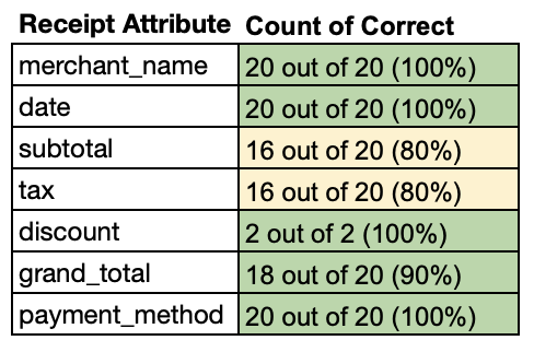 Summary table of extraction results.
