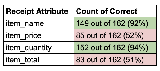 Summary table of extraction results.