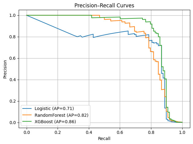 Evaluation of results.